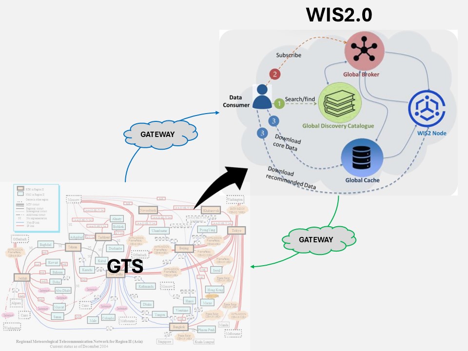 Diagram of changing from GTS to WIS2.0