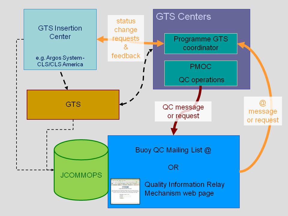 Diagram of GTS buoy quality control process